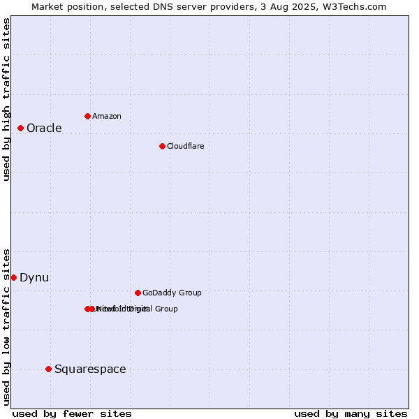 Market position of Squarespace vs. Oracle vs. Dynu