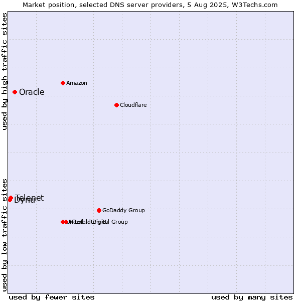 Market position of Oracle vs. Telenet vs. Dynu
