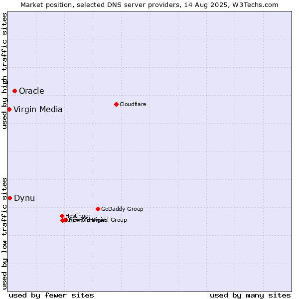 Market position of Oracle vs. Dynu vs. Virgin Media