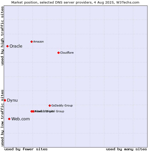 Market position of Web.com vs. Oracle vs. Dynu