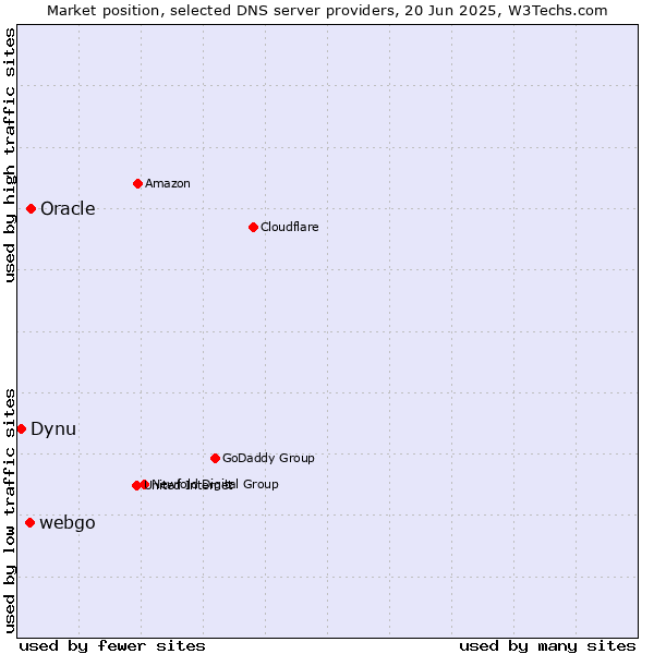 Market position of Oracle vs. webgo vs. Dynu