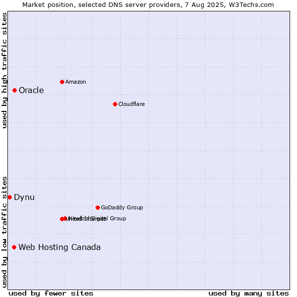 Market position of Oracle vs. Web Hosting Canada vs. Dynu