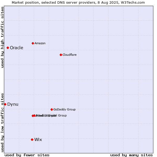 Market position of Wix vs. Oracle vs. Dynu