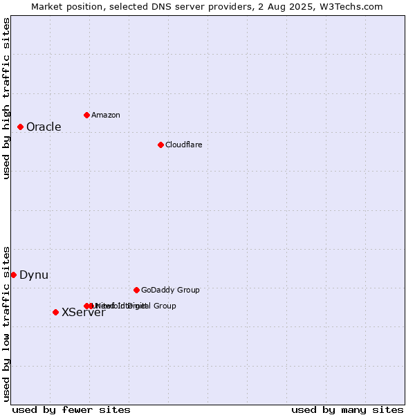 Market position of XServer vs. Oracle vs. Dynu