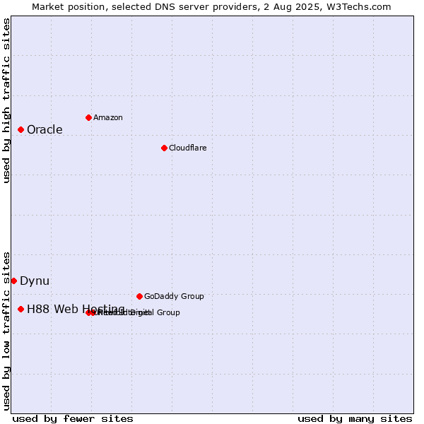 Market position of H88 Web Hosting vs. Oracle vs. Dynu