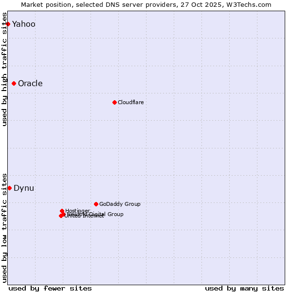 Market position of Oracle vs. Dynu vs. Yahoo