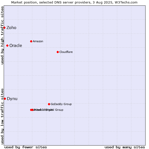 Market position of Oracle vs. Dynu vs. Zoho