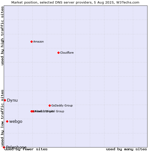 Market position of webgo vs. Dynu vs. Pelephone