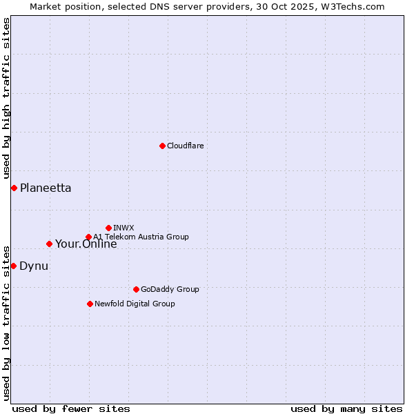 Market position of Your.Online vs. Planeetta vs. Dynu