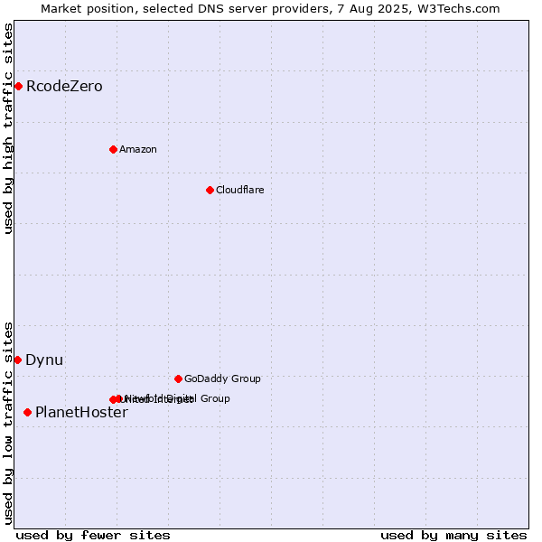 Market position of PlanetHoster vs. RcodeZero vs. Dynu