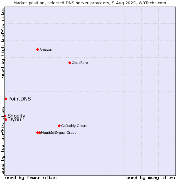 Market position of PointDNS vs. Dynu vs. Shopify