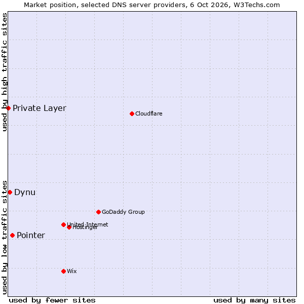 Market position of Pointer vs. Dynu vs. Private Layer