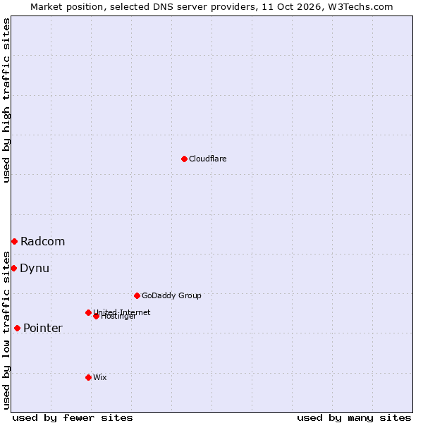 Market position of Pointer vs. Radcom vs. Dynu