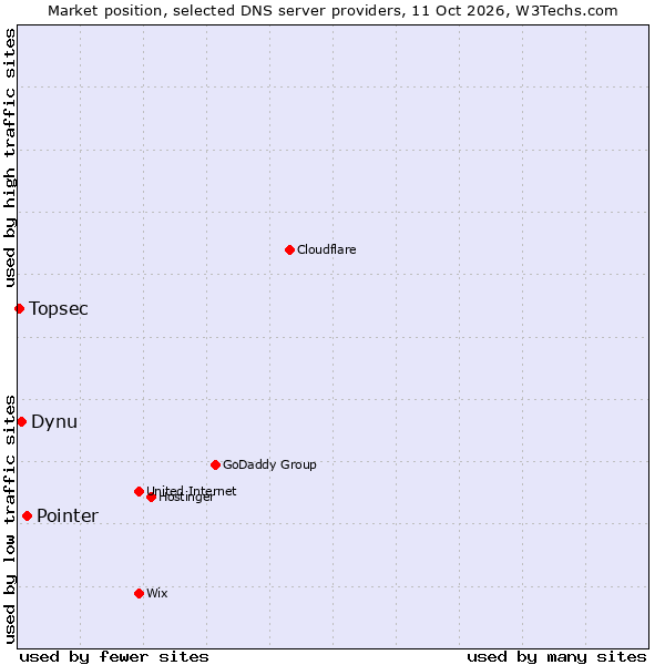 Market position of Pointer vs. Dynu vs. Topsec