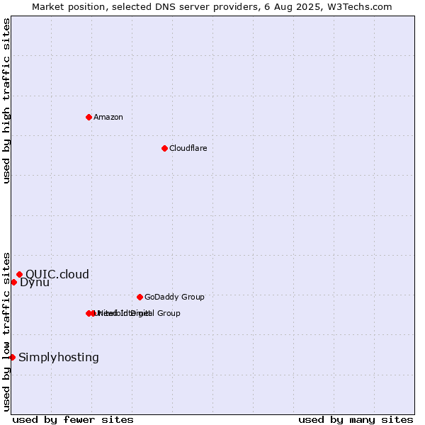 Market position of QUIC.cloud vs. Dynu vs. Simplyhosting