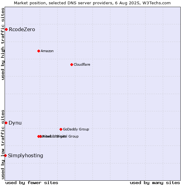 Market position of RcodeZero vs. Dynu vs. Simplyhosting