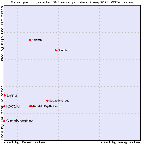 Market position of Dynu vs. Simplyhosting vs. Root.lu