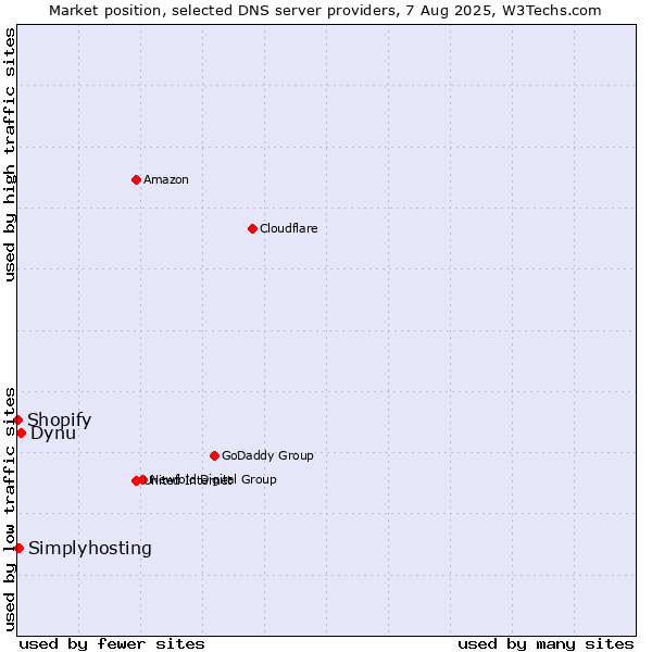 Market position of Dynu vs. Simplyhosting vs. Shopify