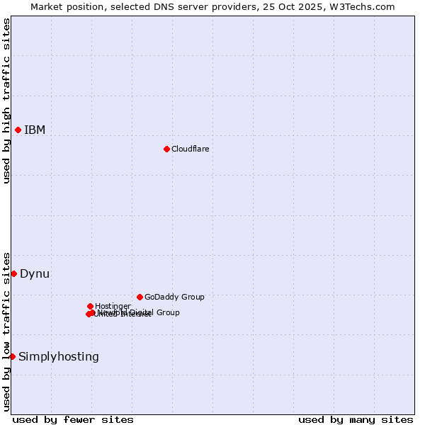 Market position of IBM vs. Dynu vs. Simplyhosting