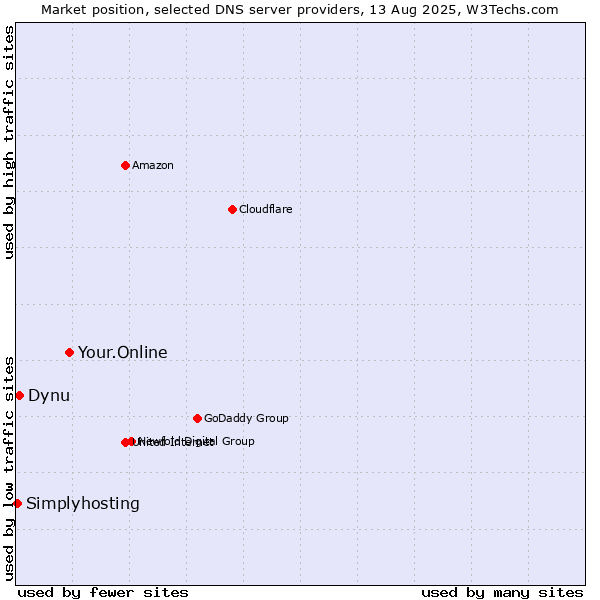 Market position of Your.Online vs. Dynu vs. Simplyhosting