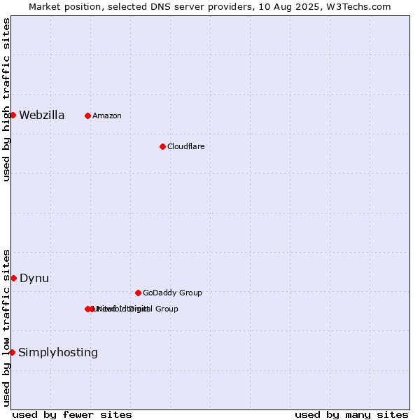 Market position of Dynu vs. Webzilla vs. Simplyhosting