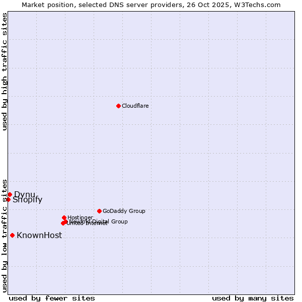 Market position of KnownHost vs. Dynu vs. Shopify