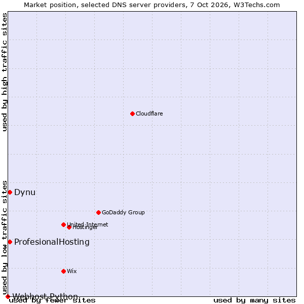 Market position of ProfesionalHosting vs. Dynu vs. Webhost Python