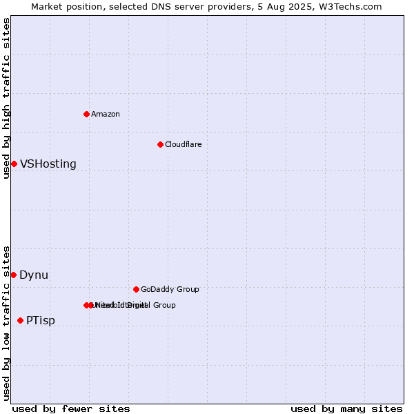 Market position of PTisp vs. VSHosting vs. Dynu
