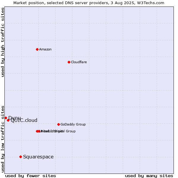 Market position of Squarespace vs. QUIC.cloud vs. Dynu