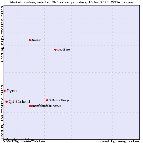 Market position of QUIC.cloud vs. Dynu vs. Webhost Python