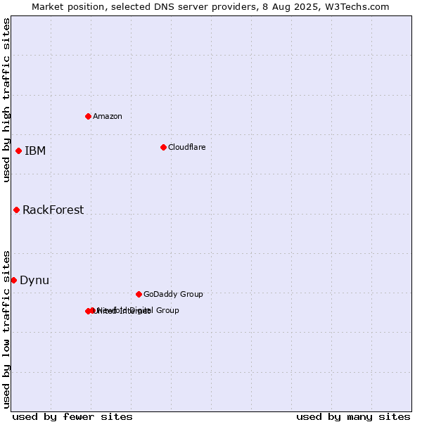 Market position of IBM vs. RackForest vs. Dynu