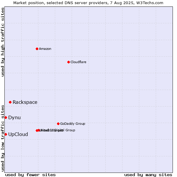 Market position of Rackspace vs. Dynu vs. UpCloud
