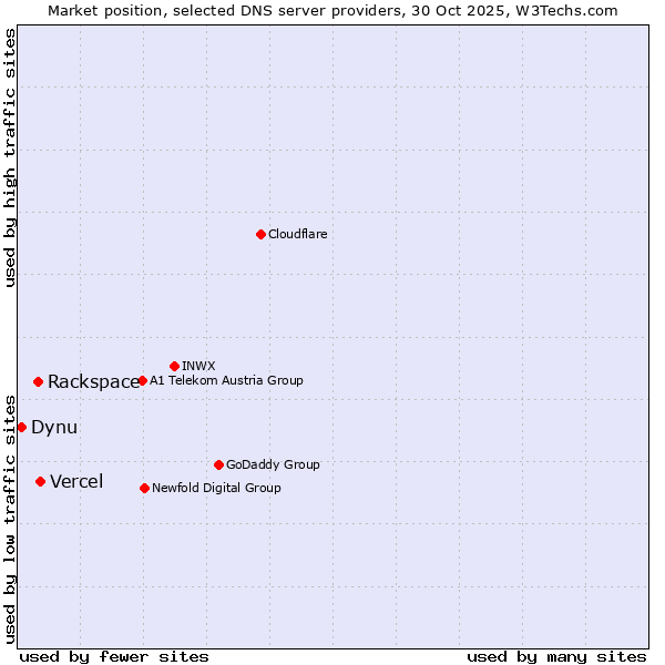 Market position of Vercel vs. Rackspace vs. Dynu