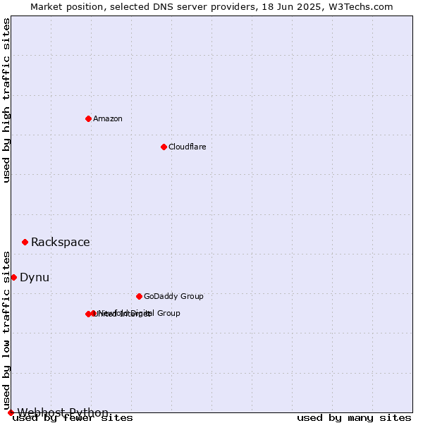 Market position of Rackspace vs. Dynu vs. Webhost Python