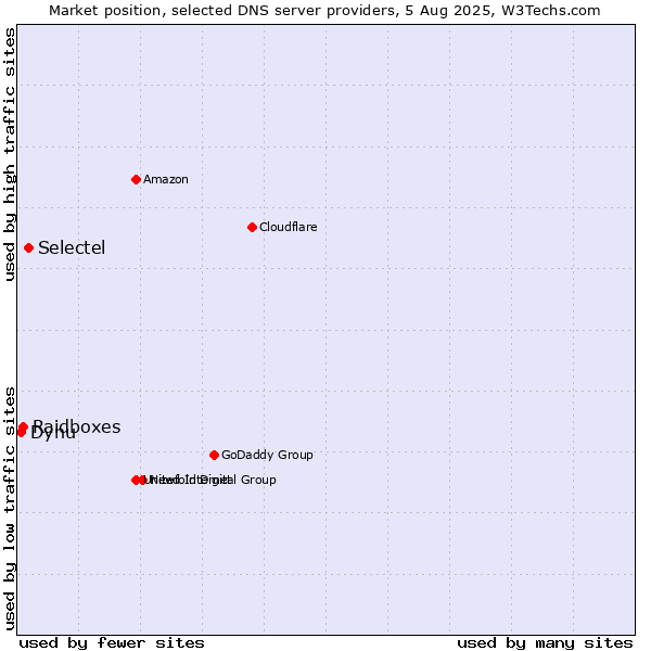 Market position of Selectel vs. Raidboxes vs. Dynu