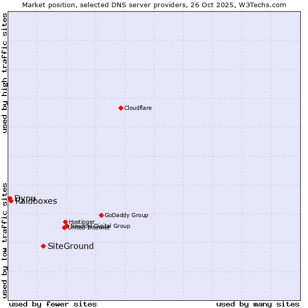 Market position of SiteGround vs. Raidboxes vs. Dynu