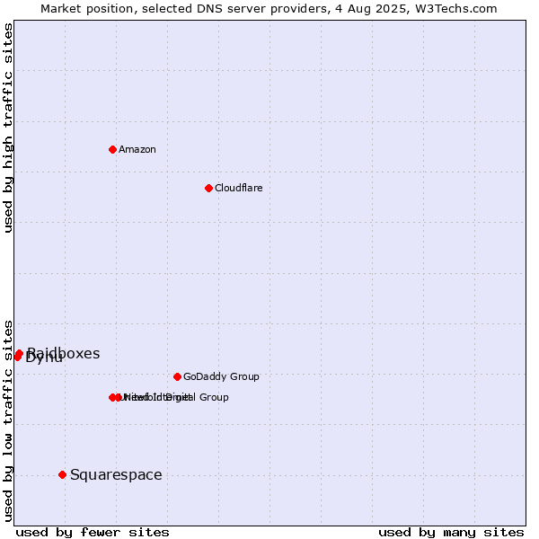 Market position of Squarespace vs. Raidboxes vs. Dynu