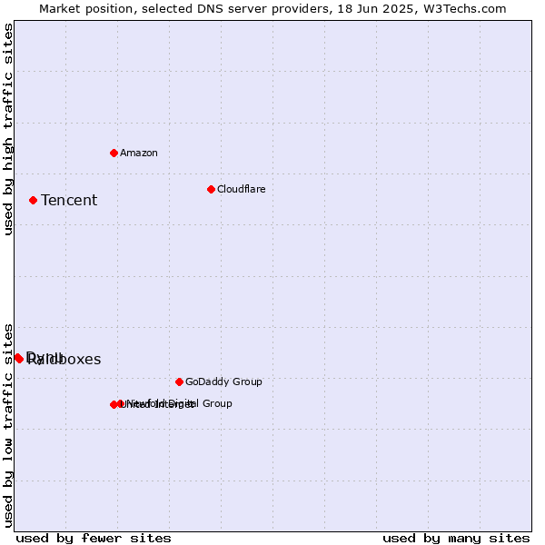 Market position of Tencent vs. Raidboxes vs. Dynu
