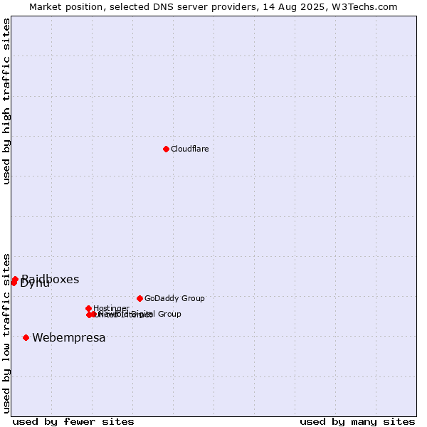 Market position of Webempresa vs. Raidboxes vs. Dynu