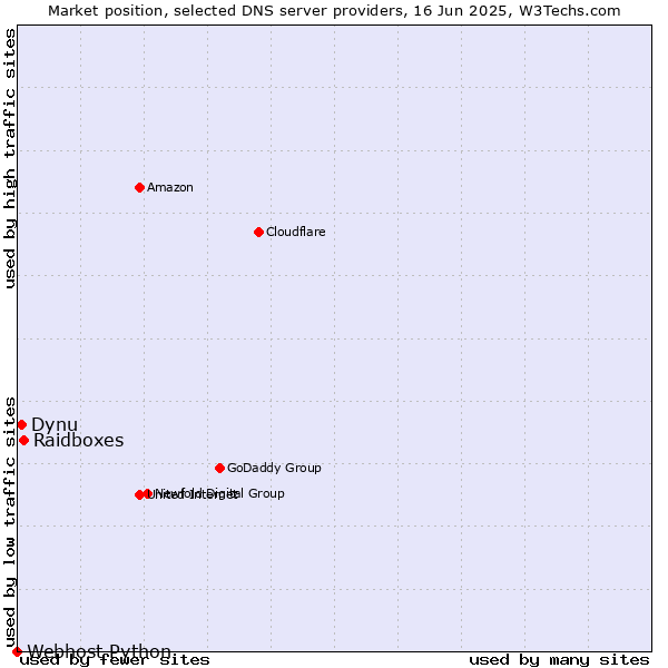 Market position of Raidboxes vs. Dynu vs. Webhost Python