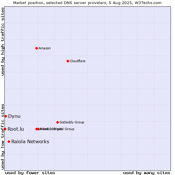 Market position of Raiola Networks vs. Dynu vs. Root.lu