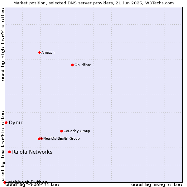Market position of Raiola Networks vs. Dynu vs. Webhost Python