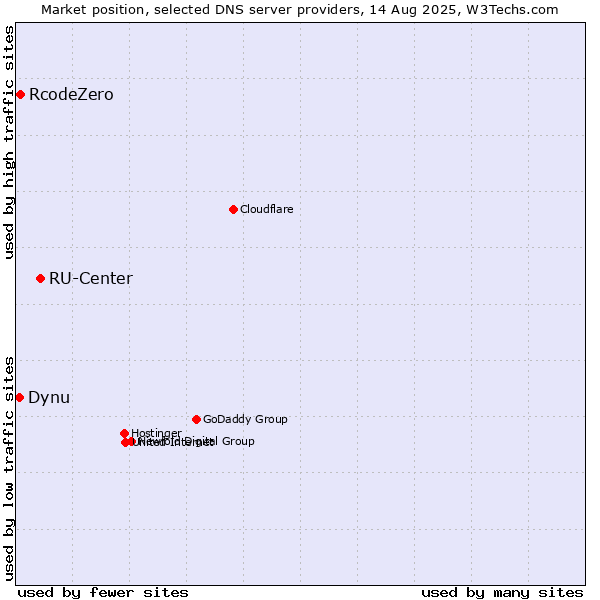 Market position of RU-Center vs. RcodeZero vs. Dynu