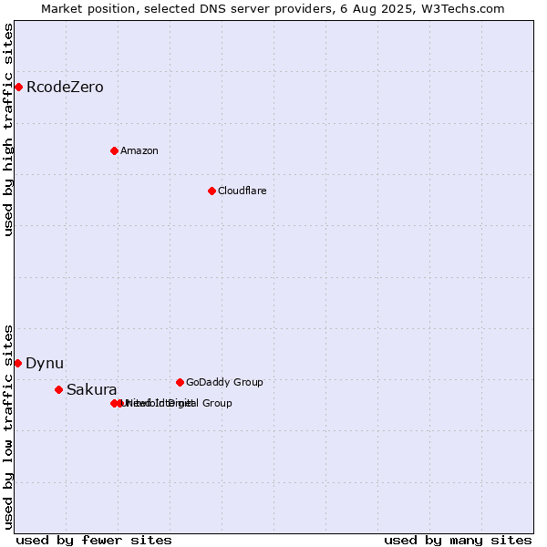 Market position of Sakura vs. RcodeZero vs. Dynu