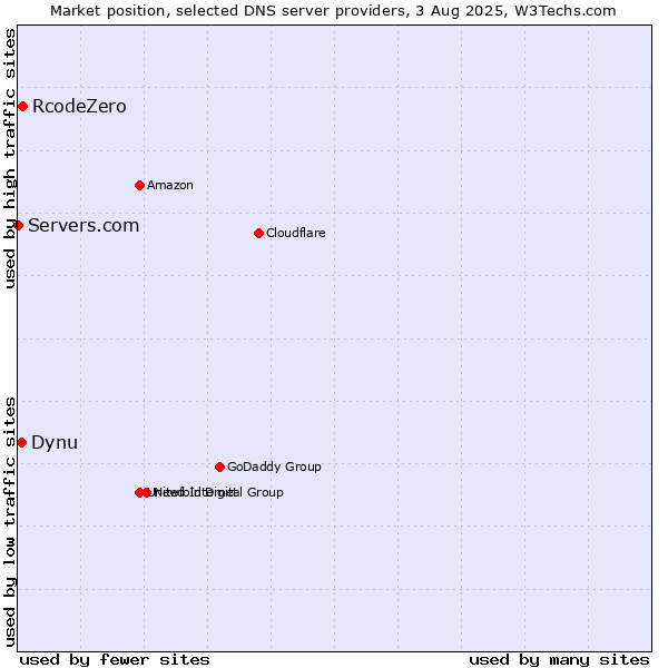 Market position of RcodeZero vs. Dynu vs. Servers.com