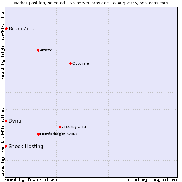 Market position of RcodeZero vs. Dynu vs. Shock Hosting