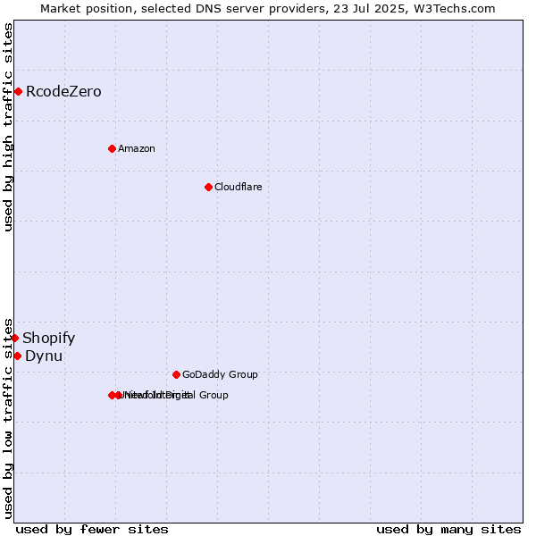 Market position of RcodeZero vs. Dynu vs. Shopify