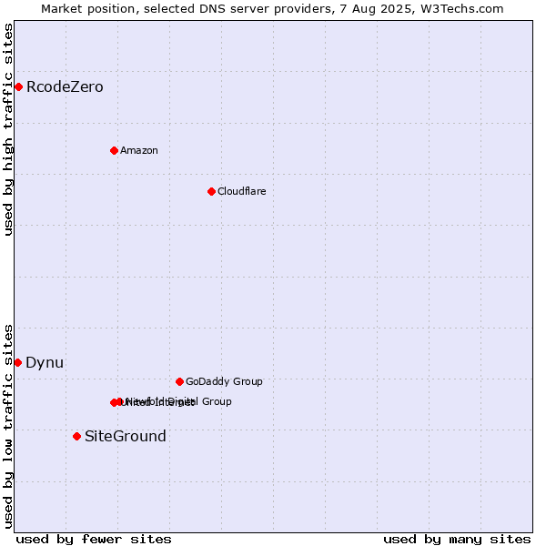 Market position of SiteGround vs. RcodeZero vs. Dynu