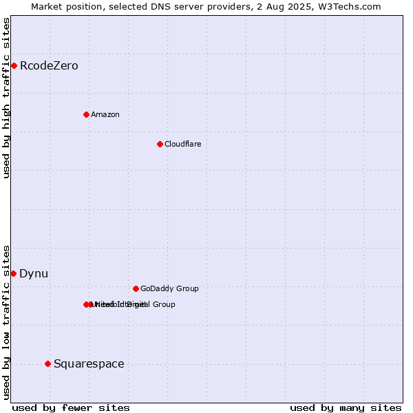 Market position of Squarespace vs. RcodeZero vs. Dynu