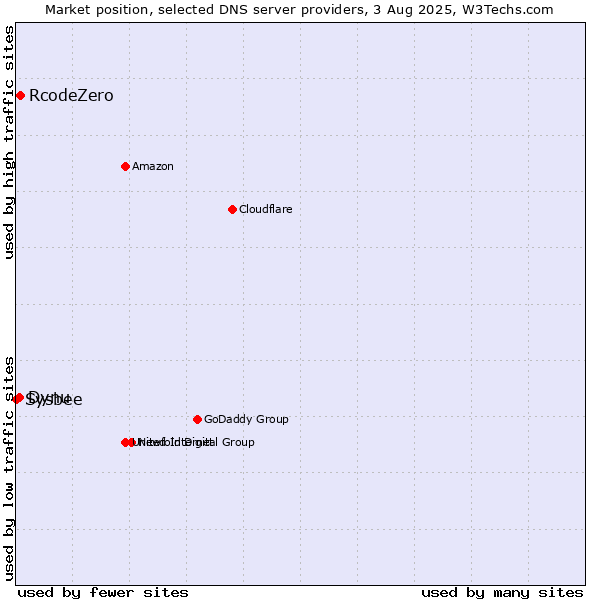 Market position of RcodeZero vs. Dynu vs. Sysbee